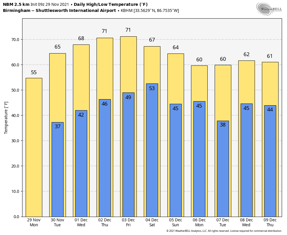 Dry Weather Through The Week With A Warming Trend