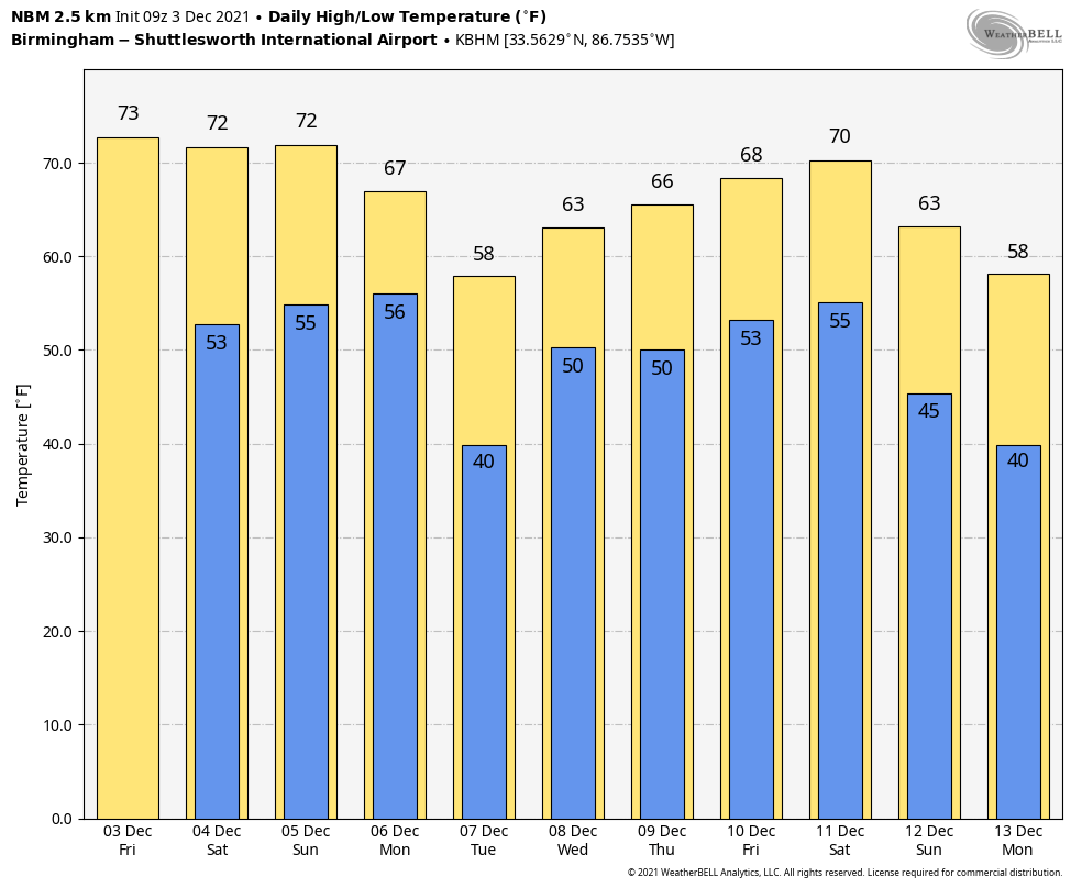 Very Mild Through Sunday; Wet/Unsettled Weather Next Week