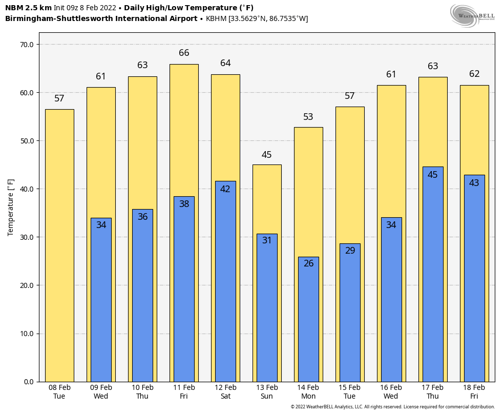 Dry Days; A Warming Trend Ahead