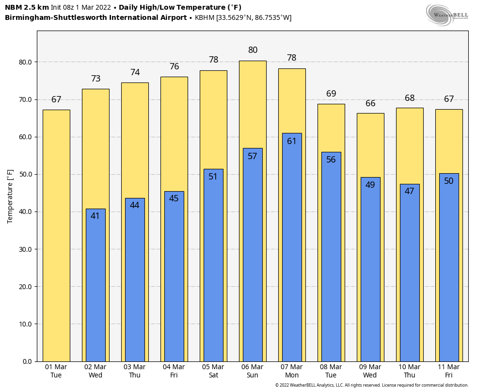 March Comes In Like A Lamb; Warming Trend Ahead