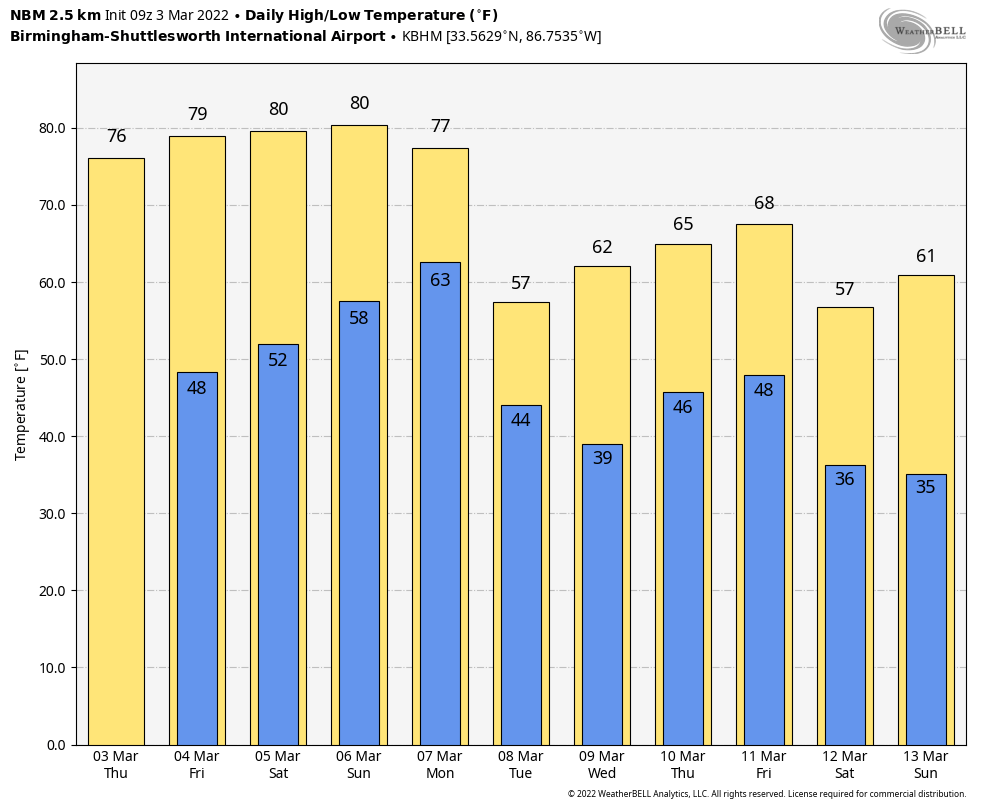 Warmest Weather So Far This Year; Storms Return Monday