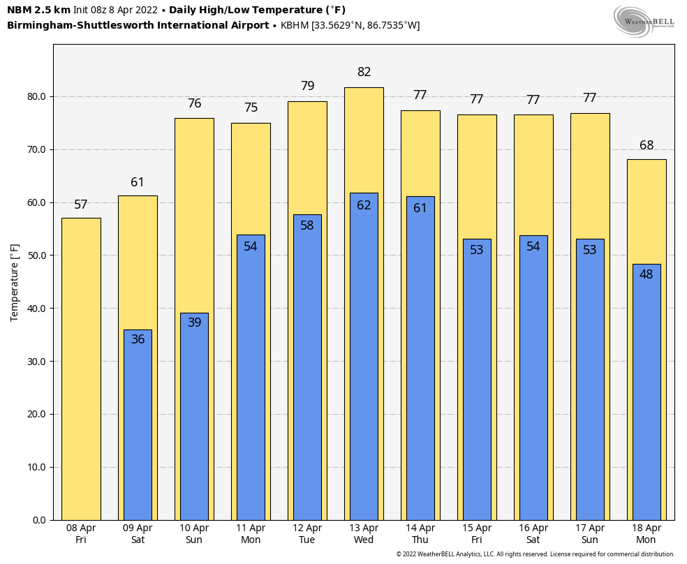 Windy, Cool April Day; Frost Tomorrow Morning