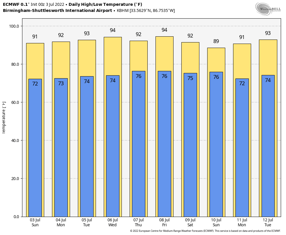 A Pretty Standard Wash and Repeat Summertime Forecast
