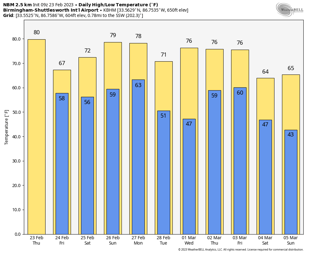 Record Warmth Possible Again Today; Cooler Tomorrow