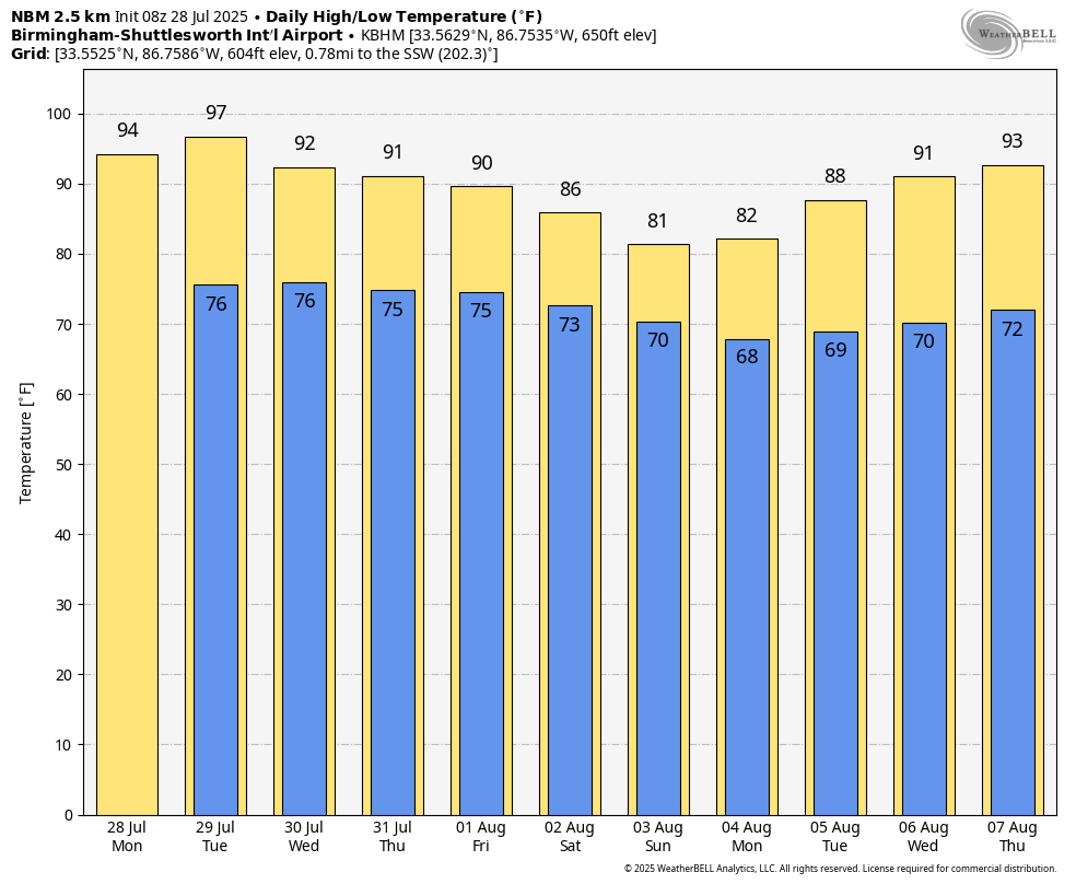 Mid 90s Today/Tomorrow; Heat Levels Much Lower This Weekend