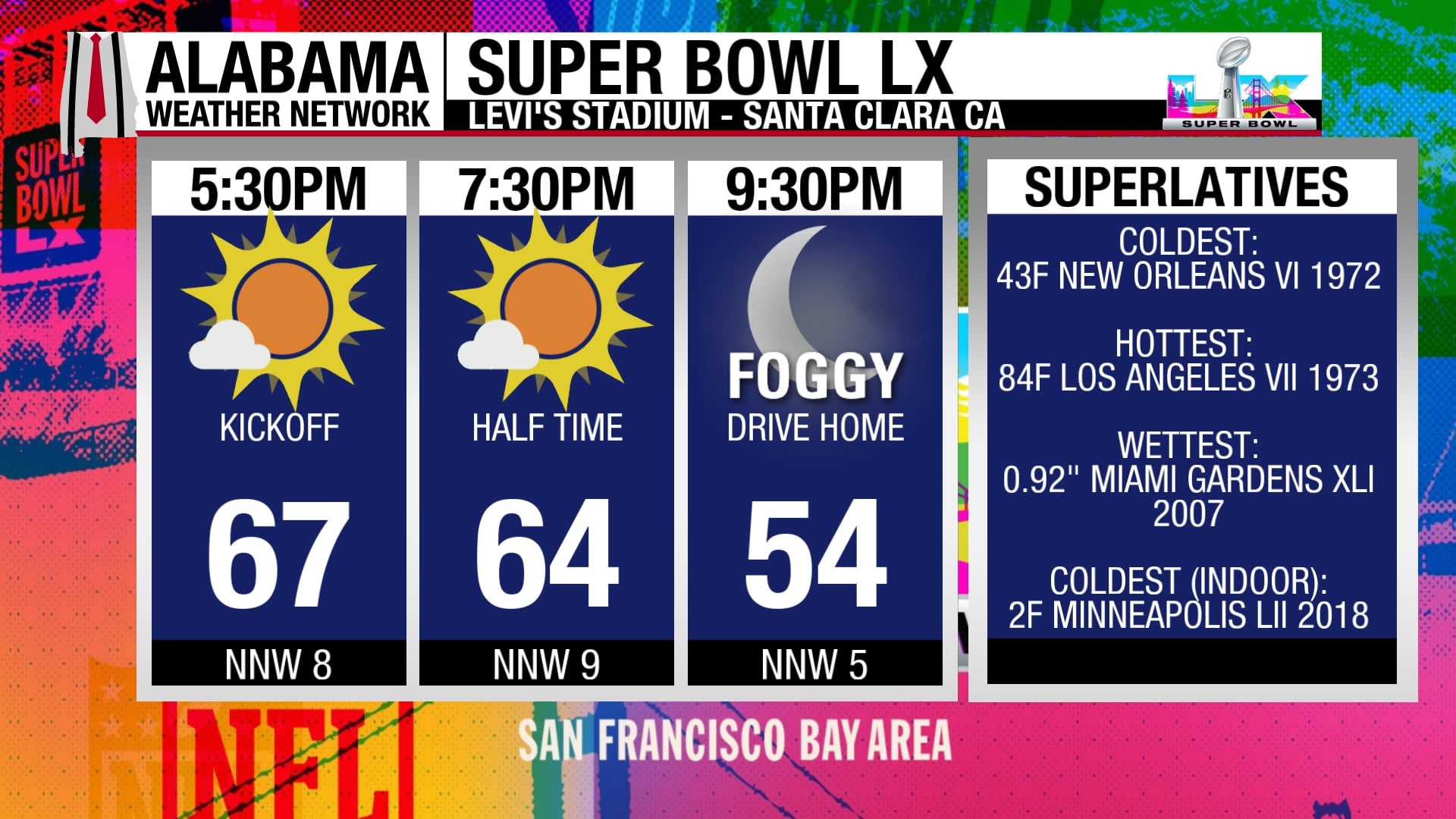 Super Bowl Sunday:  Game Forecast and A Few Super Bowl Meteorological Superlatives