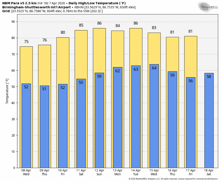 Dry Weather Through The Weekend For Alabama | Alabama Weather Network