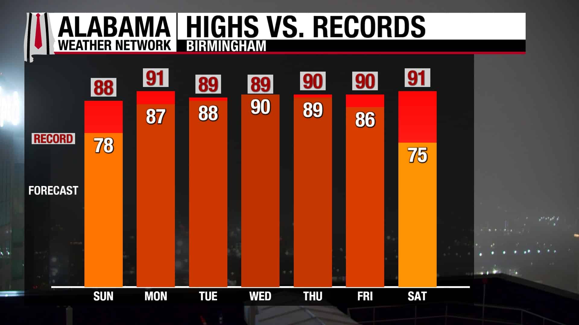 Isaias Moves Out as Near-Record Warmth Builds Across Alabama
